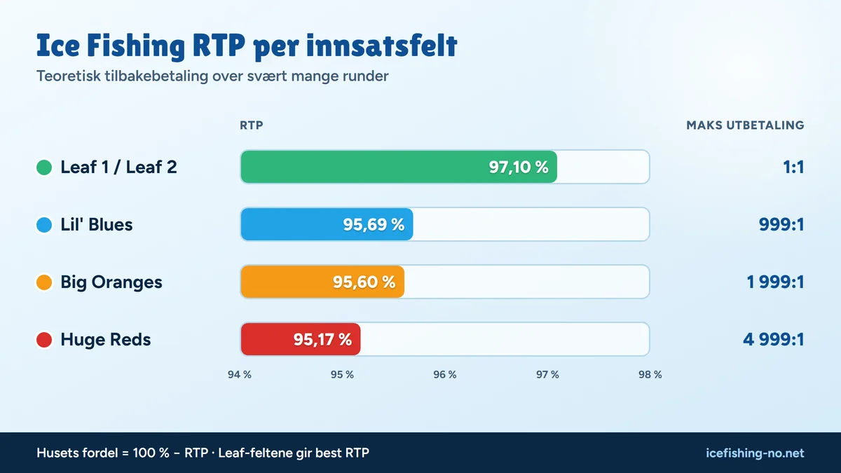 Ice Fishing RTP per innsatsfelt: Leaf 97,10 %, Lil' Blues 95,69 %, Big Oranges 95,60 %, Huge Reds 95,17 %